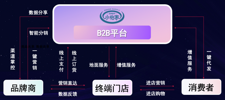 太阳成集团tyc151cc李勇：数字化B2B平台小怡家，打破流通壁垒，赋能终端新增长
